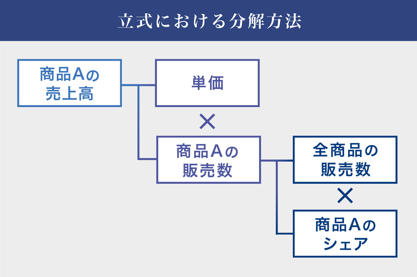 フェルミ推定の立式における分解方法